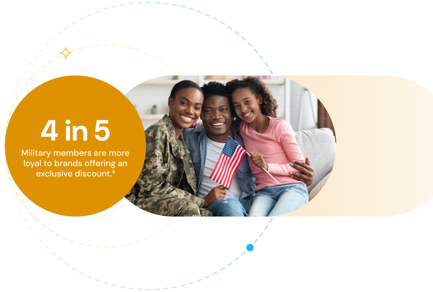 4 in 5 military members are more loyal to brands offering an exclusive discount