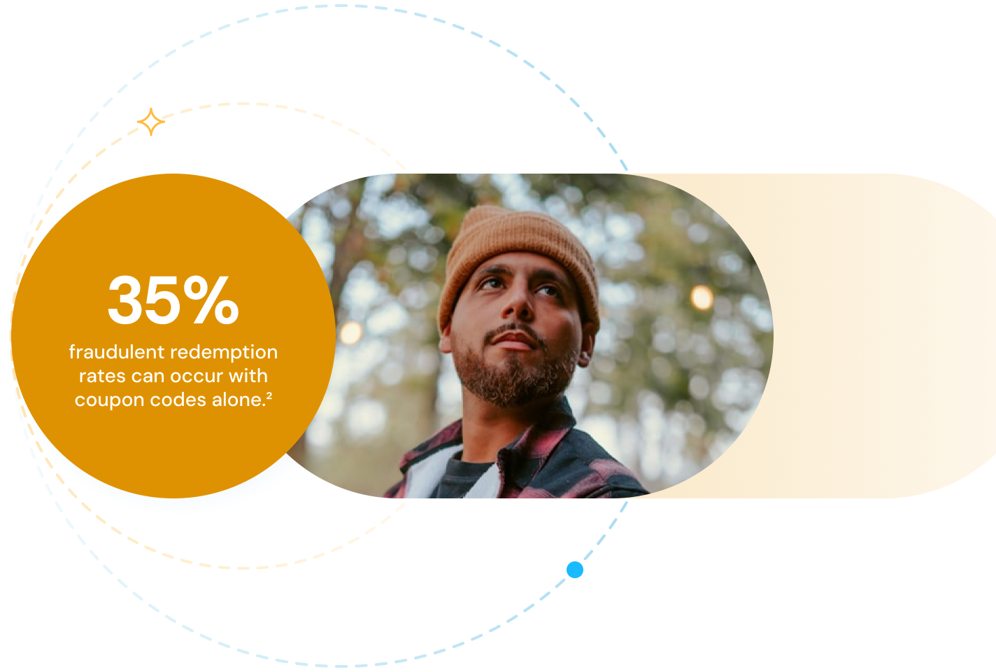 35% fraudulent redemption rates can occur with coupon codes alone.