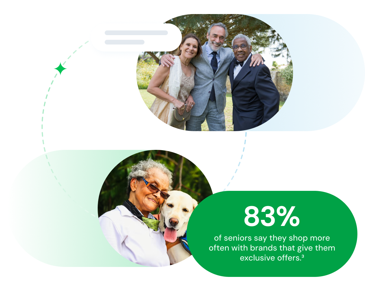 83% of seniors say they shop more often with brands that give them exclusive offers.