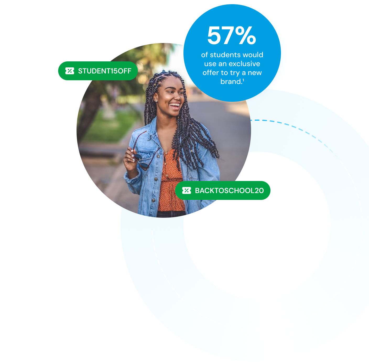 57% would use an exclusive offer to try a new brand.