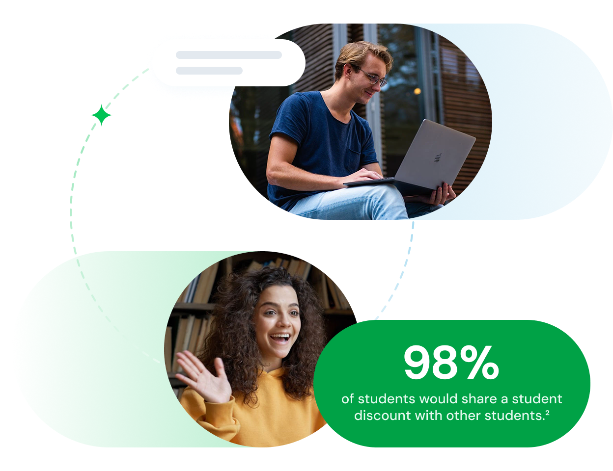 Ninety-eight percent of students would share a student discount with other students,