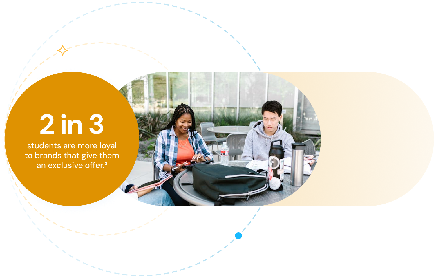 2 in 3 students are more loyal to brands that give them an exclusive offer.
