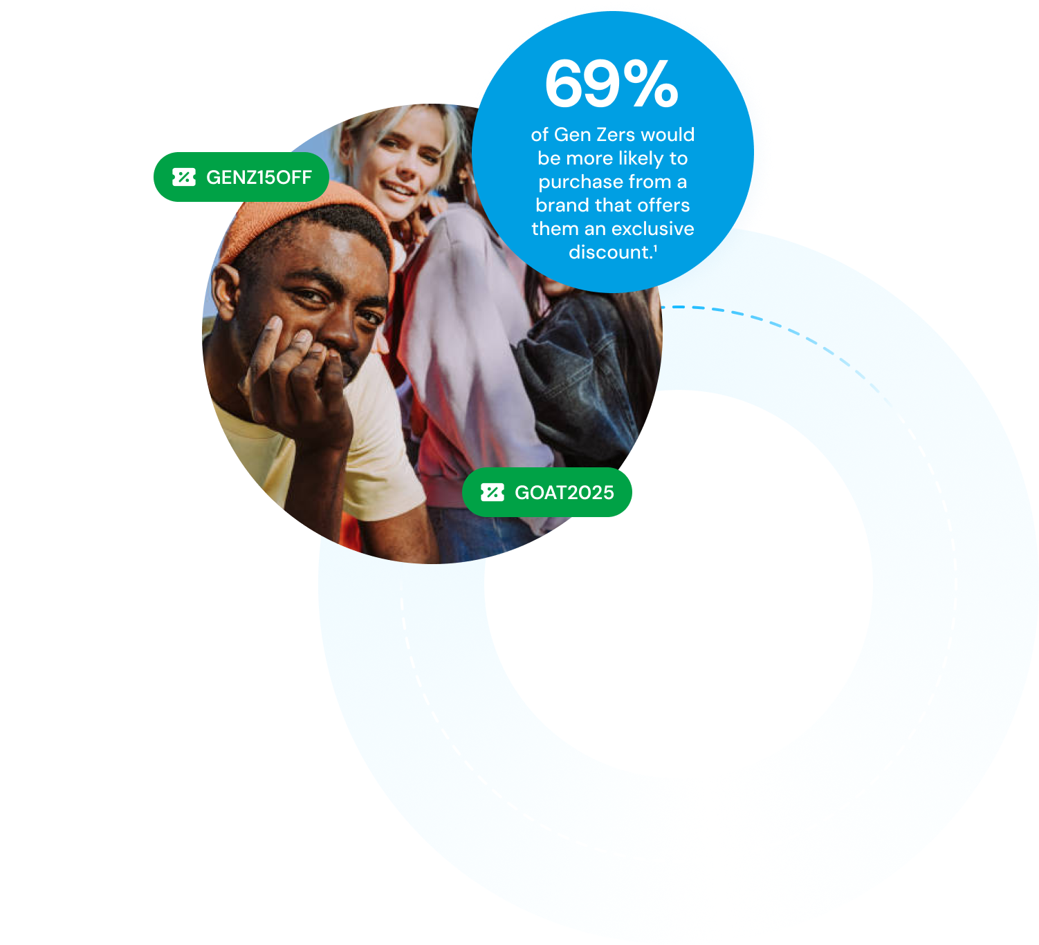 69% of Gen Zers would be more likely to purchase from a brand that offers them an exclusive discount.