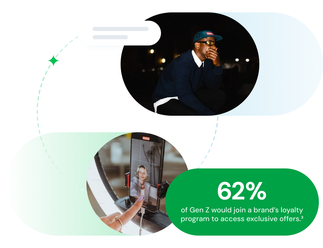 62% of Gen Z would join a brand's loyalty program to access exclusive offers.