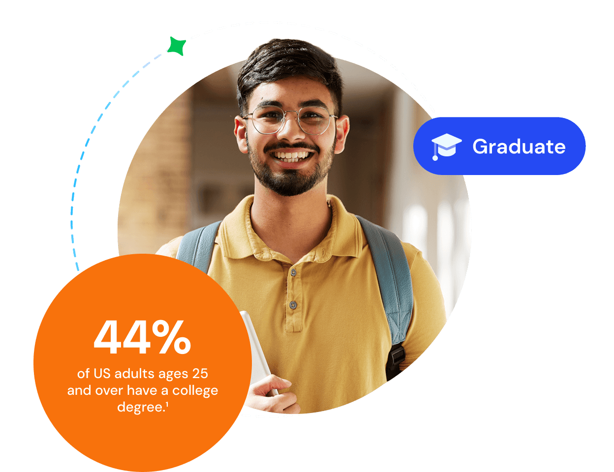 44% of US adults ages 25 and over have a college degree.1