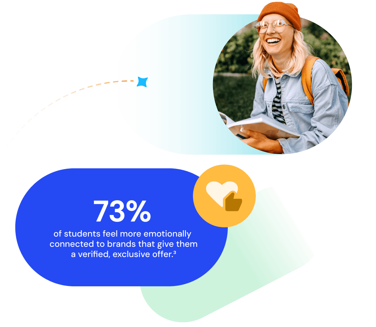 73% of students feel more emotionally connected to brands that give them a verified, exclusive offer.