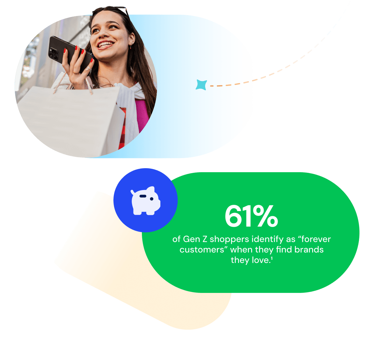 61% of Gen Z shoppers identify as “forever customers” when they find brands they love.