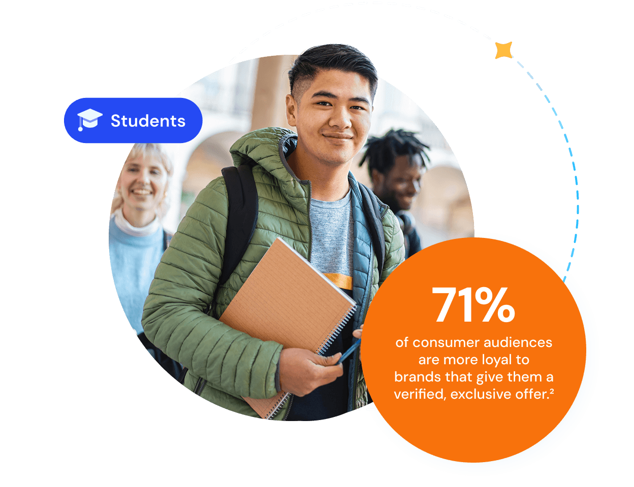 71% of consumer audiences are more loyal to brands that give them a verified, exclusive offer.