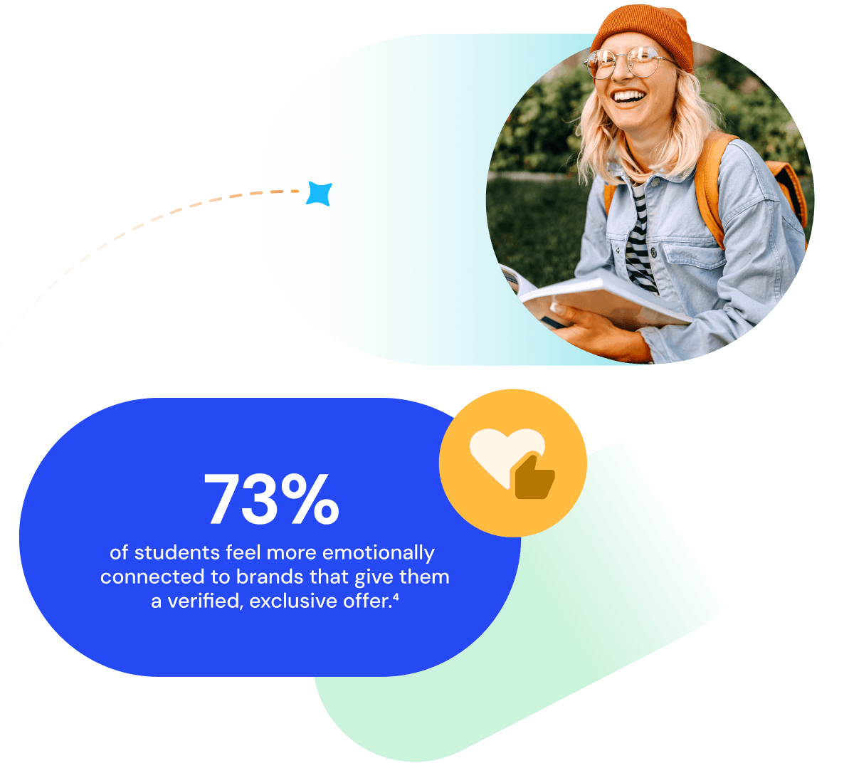 73% of students feel more emotionally connected to brands that give them a verified, exclusive offer. 4